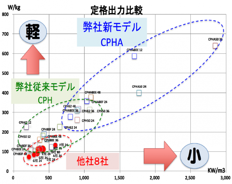 定格出力比較