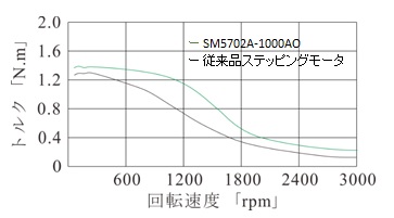 高トルク＠低速域