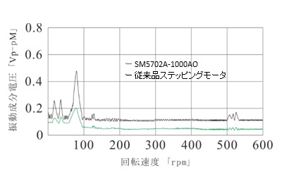 低振動・低騒音化