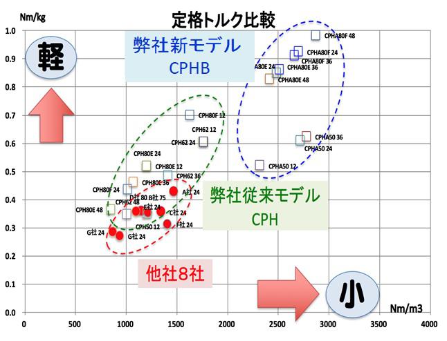 定格トルクグラフ